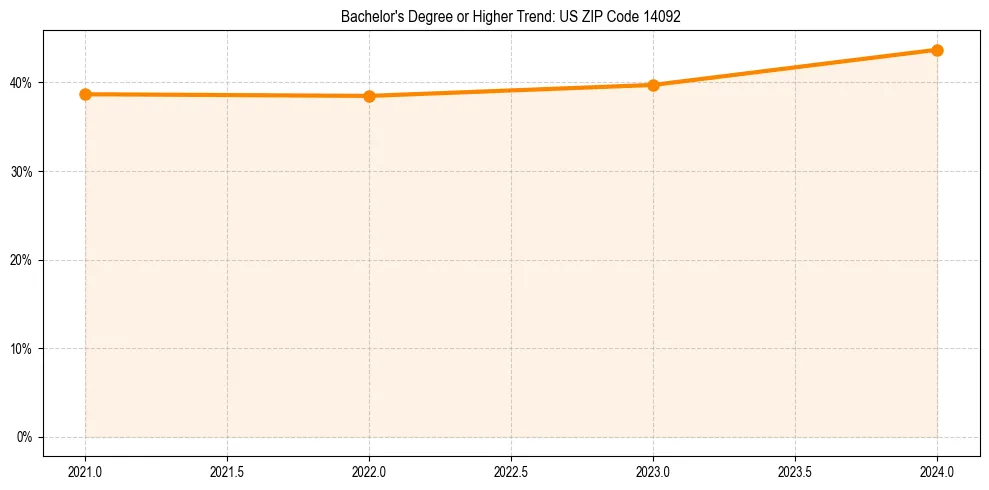 Trend chart showing bachelor degree growth in 