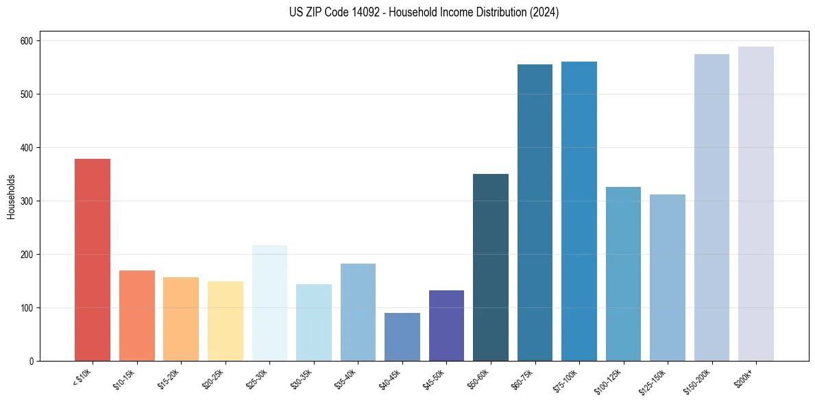 Income Distribution for 