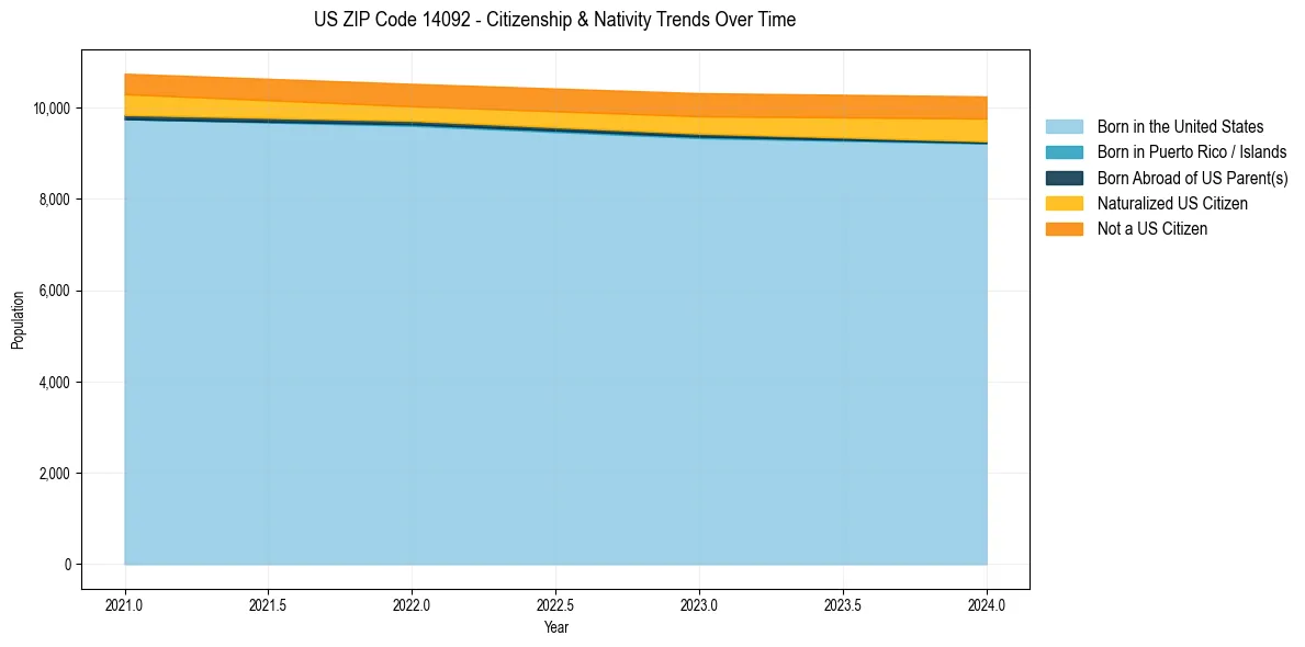 Historical nativity trends for 