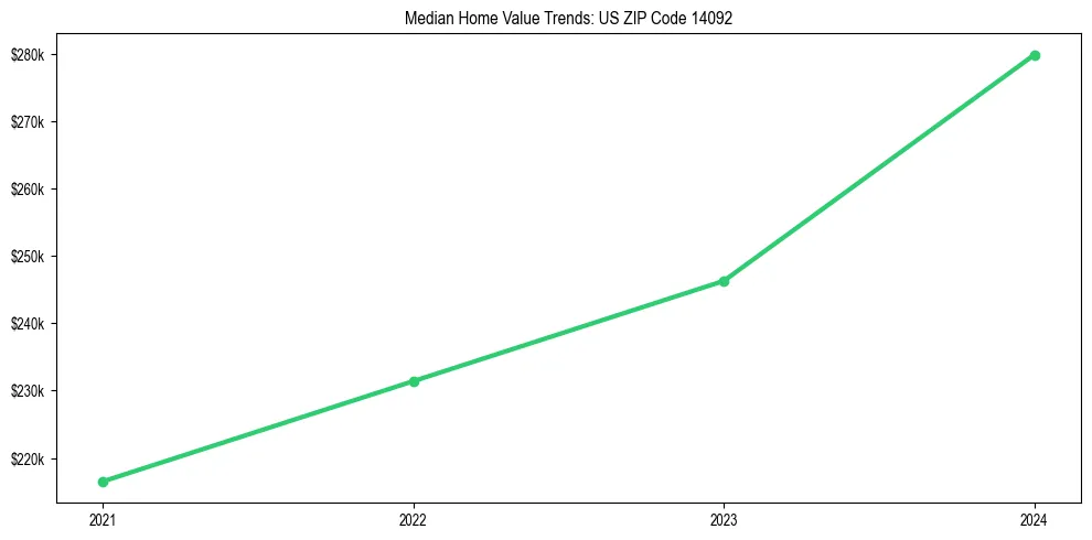Median property value trends in 