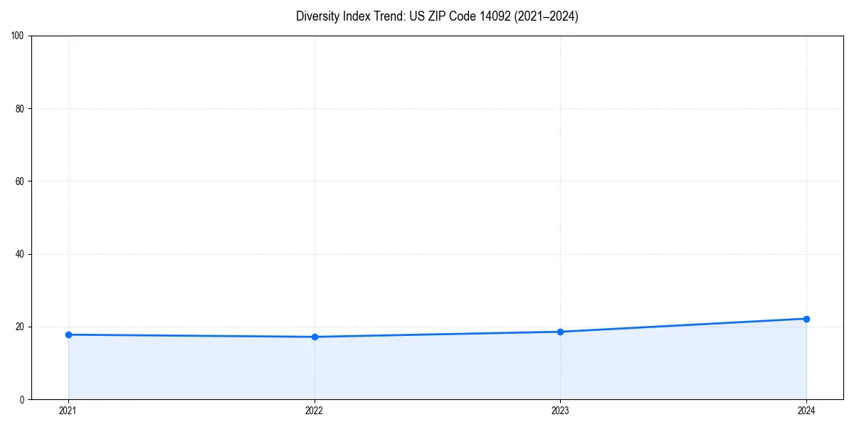 Line chart showing diversity index trends for 