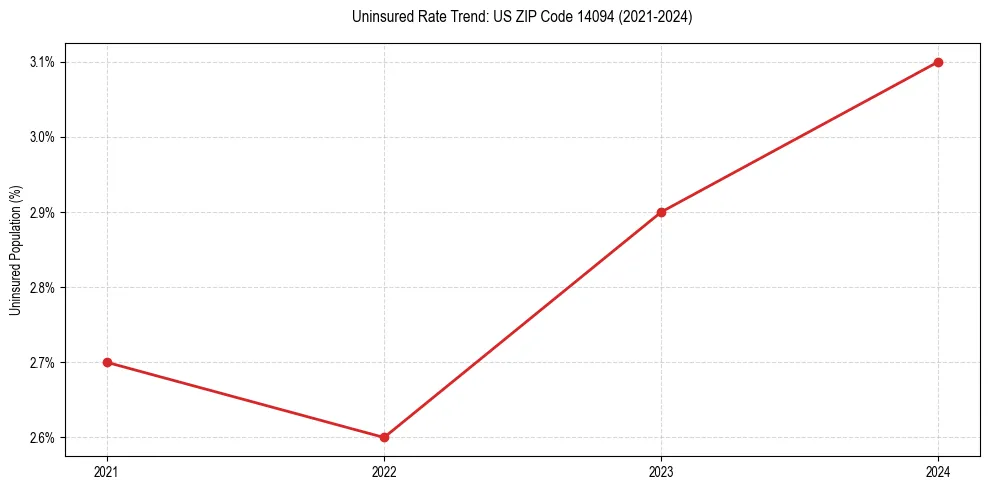 Uninsured trend chart for US ZIP Code 14094