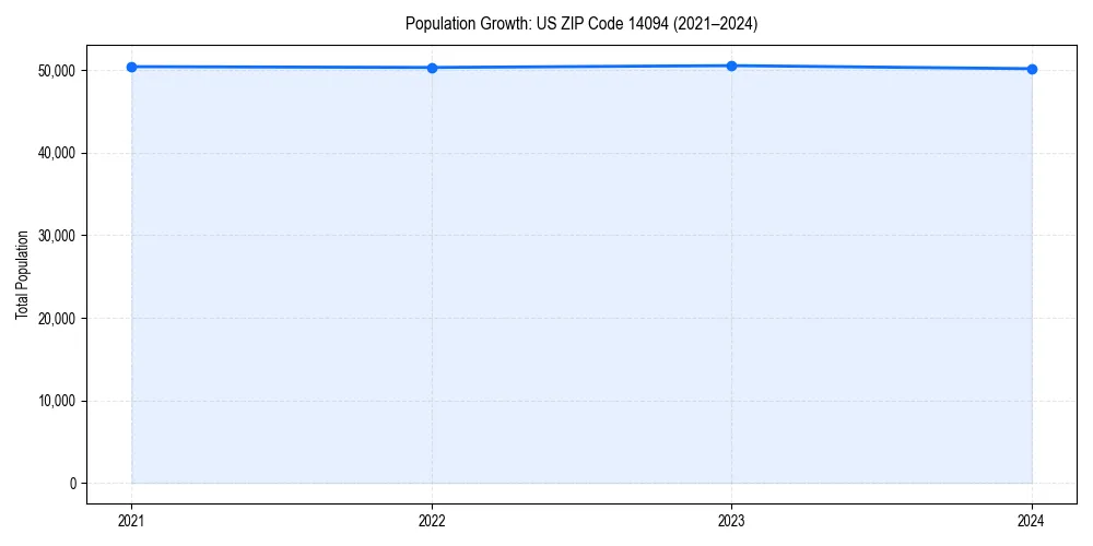 Population trends in 