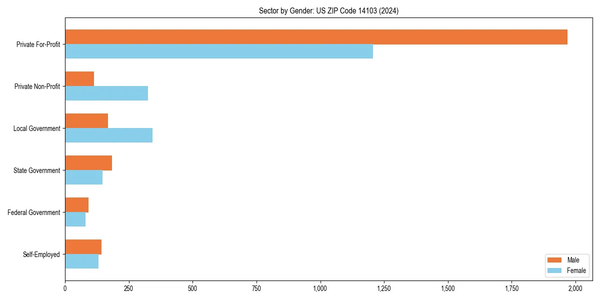 Employment sector breakdown by gender in 