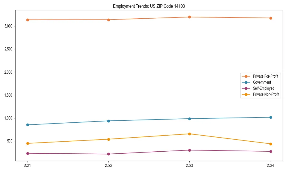 Long-term employment trends in 
