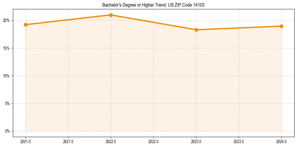 Trend chart showing bachelor degree growth in 