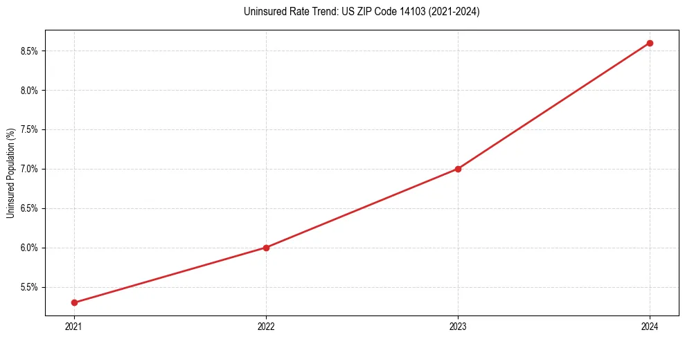Uninsured trend chart for US ZIP Code 14103