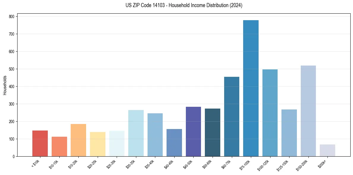 Income Distribution for 