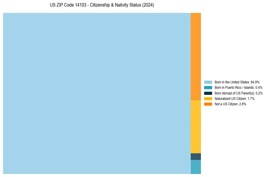Nativity Treemap for 