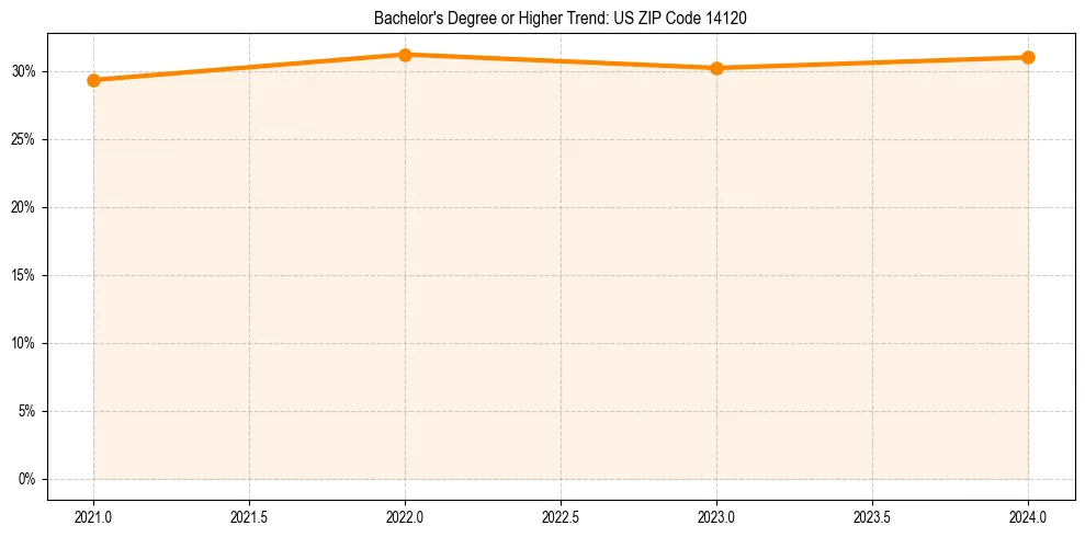 Trend chart showing bachelor degree growth in 
