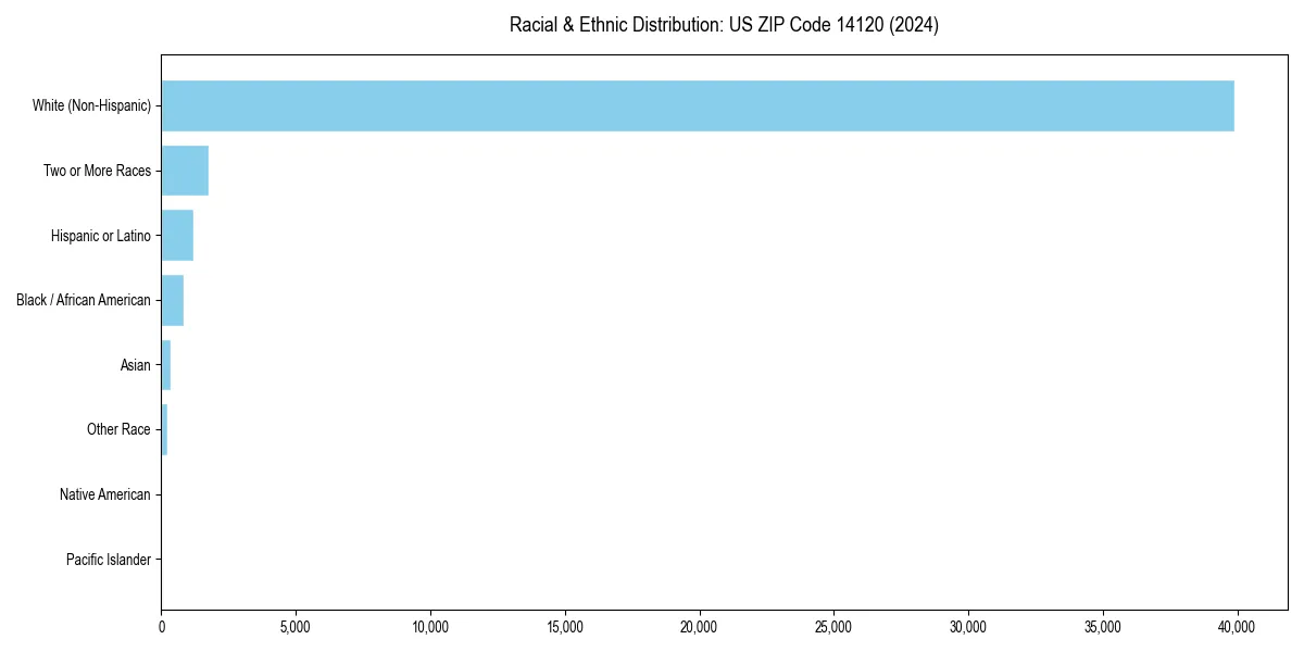 Bar chart showing racial distribution in  for 2024
