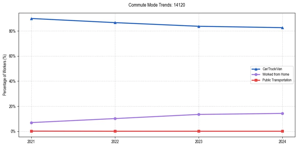 Transportation trends in US ZIP Code 14120