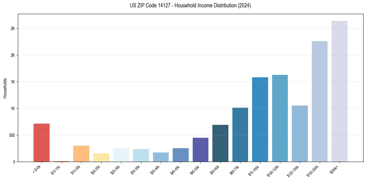 Income Distribution for 