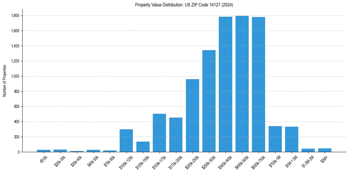 Value Distribution for 