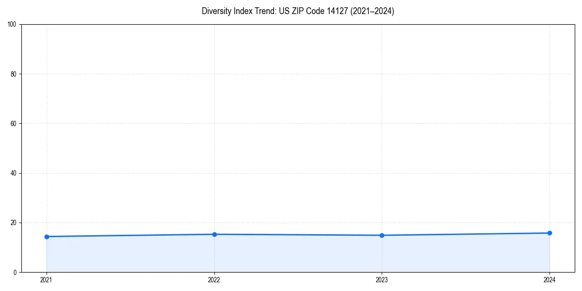 Line chart showing diversity index trends for 