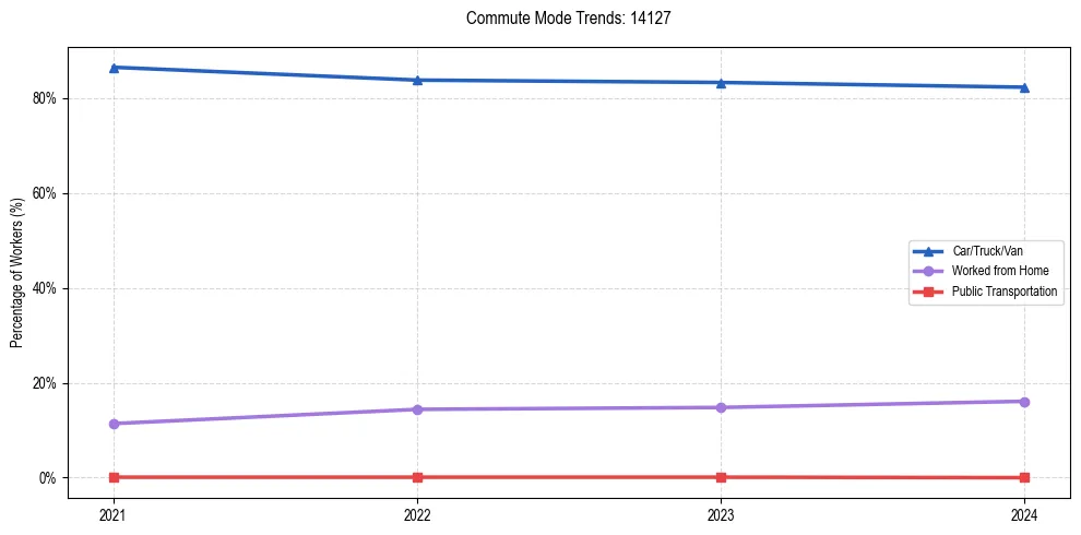 Transportation trends in US ZIP Code 14127