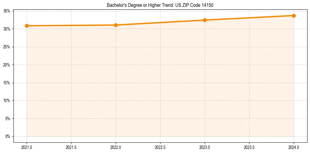 Trend chart showing bachelor degree growth in 