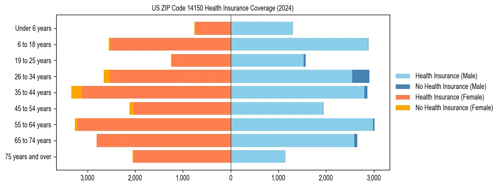 Health insurance pyramid for US ZIP Code 14150