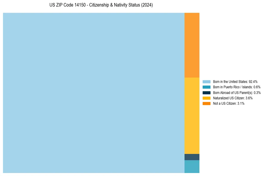 Nativity Treemap for 