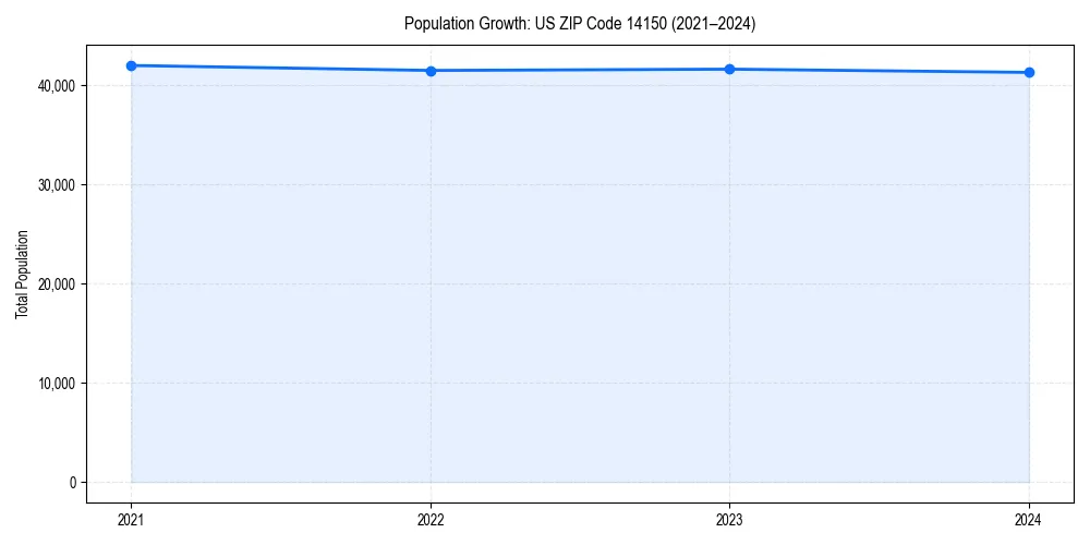 Population trends in 