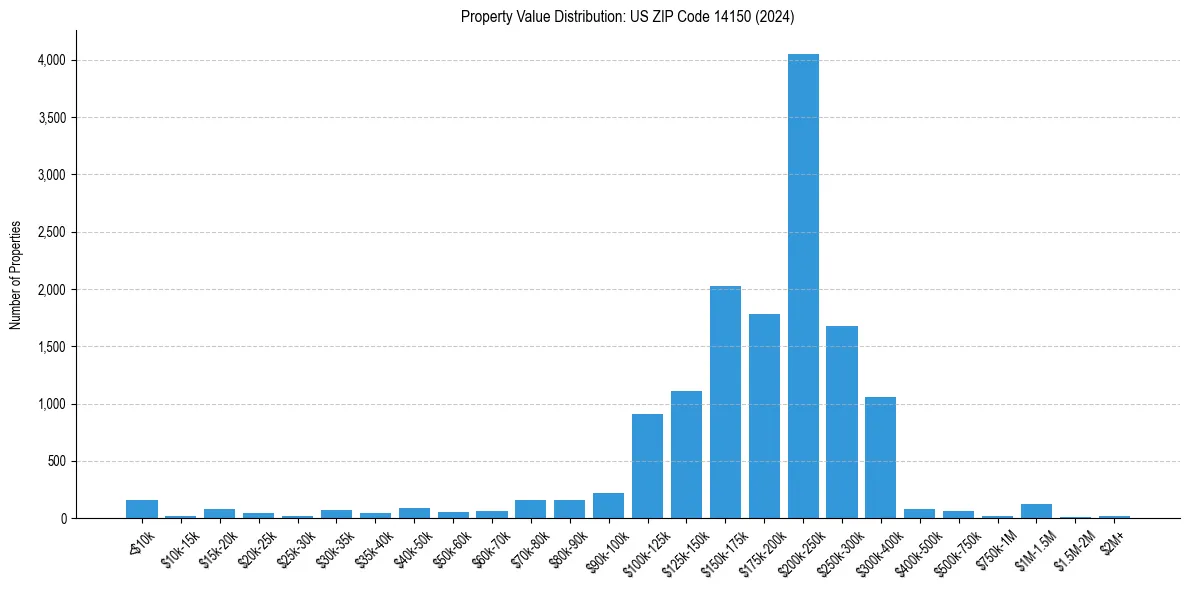 Value Distribution for 