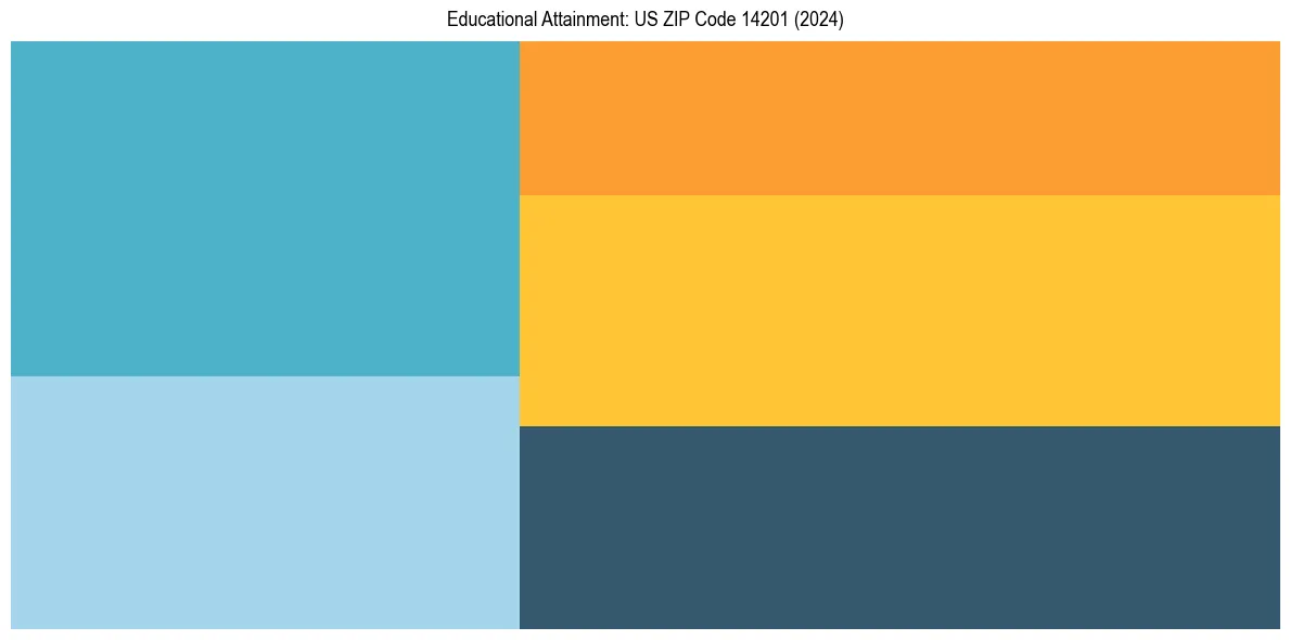 Education Treemap for  in 2024