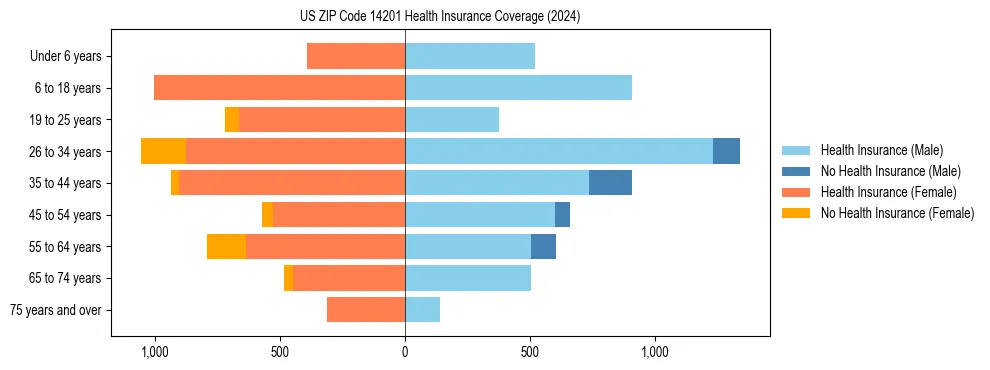 Health insurance pyramid for US ZIP Code 14201