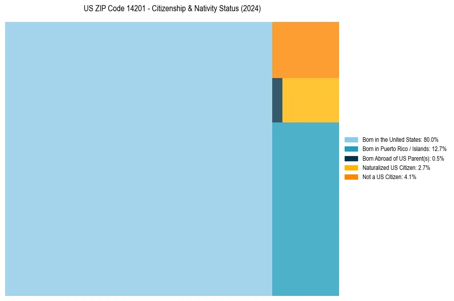 Nativity Treemap for 