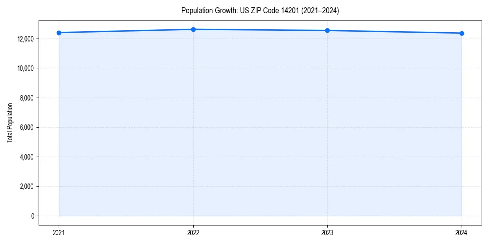 Population trends in 