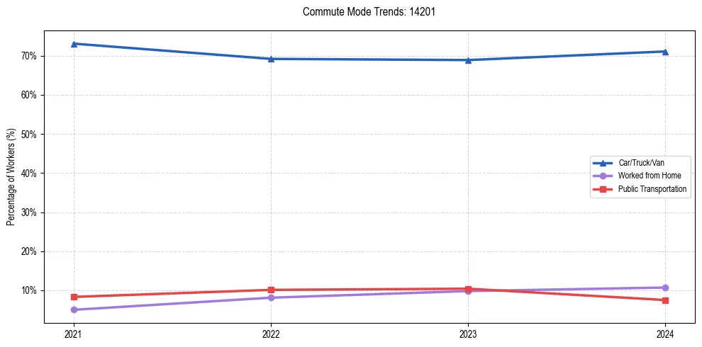 Transportation trends in US ZIP Code 14201