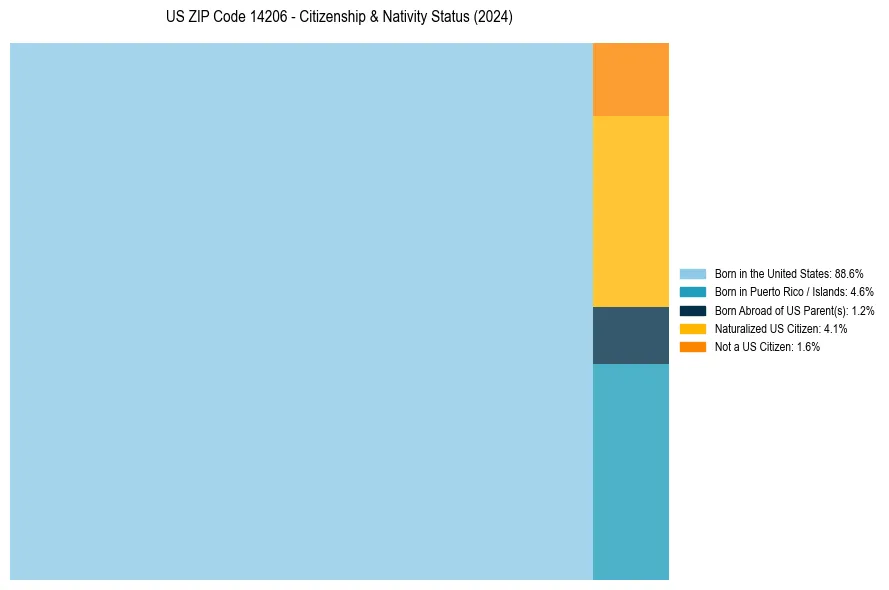 Nativity Treemap for 