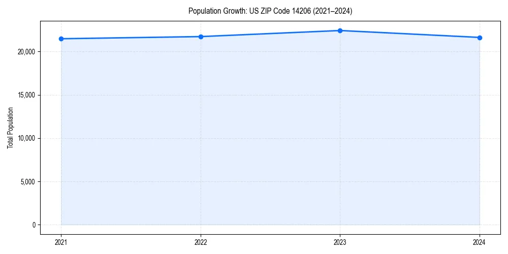 Population trends in 