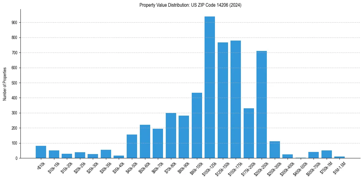 Value Distribution for 