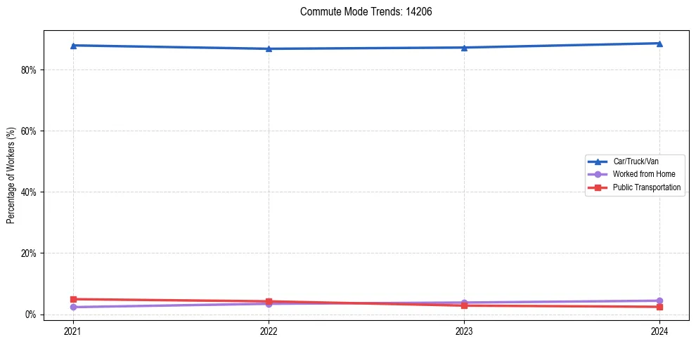 Transportation trends in US ZIP Code 14206
