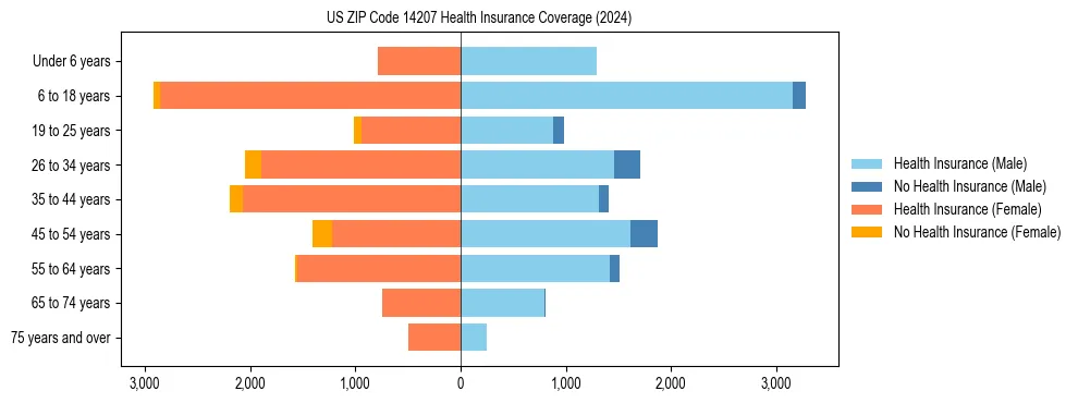 Health insurance pyramid for US ZIP Code 14207