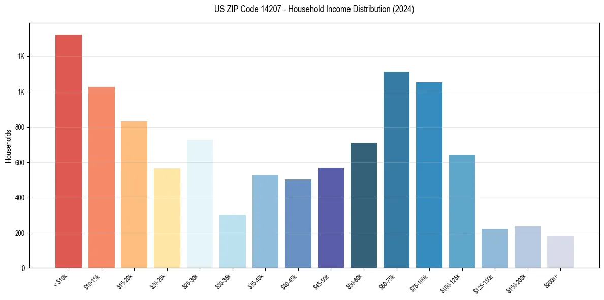 Income Distribution for 