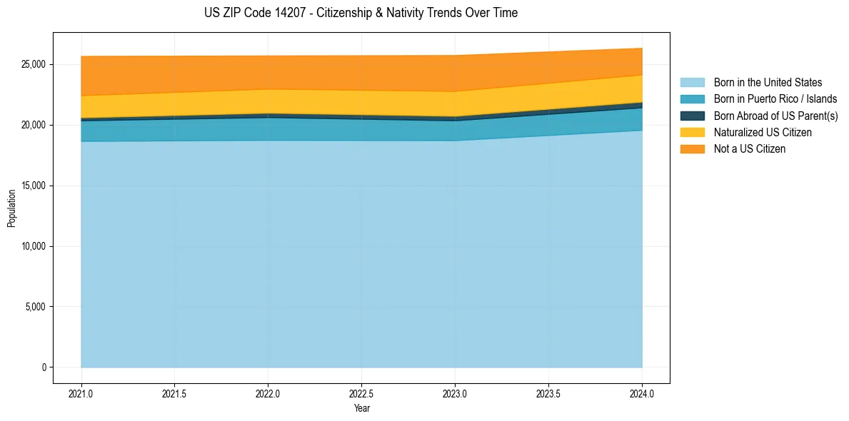 Historical nativity trends for 