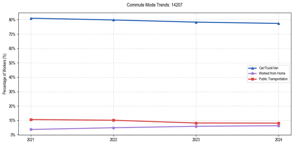 Transportation trends in US ZIP Code 14207