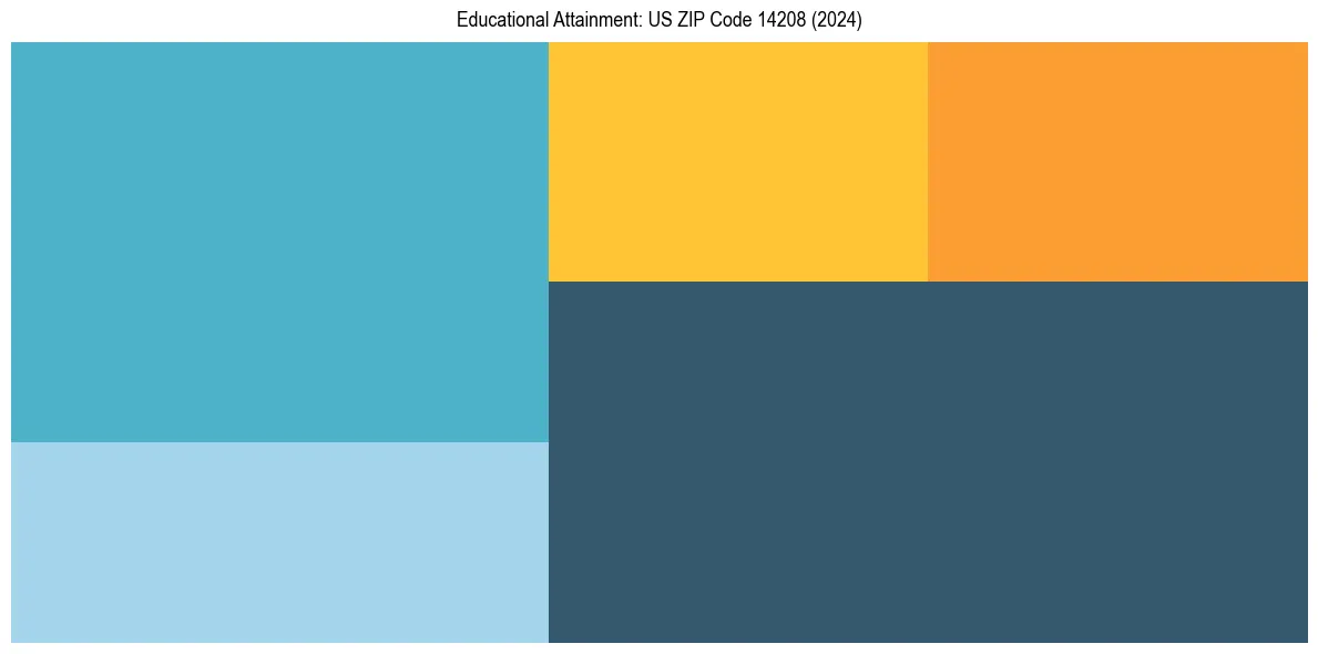 Education Treemap for  in 2024