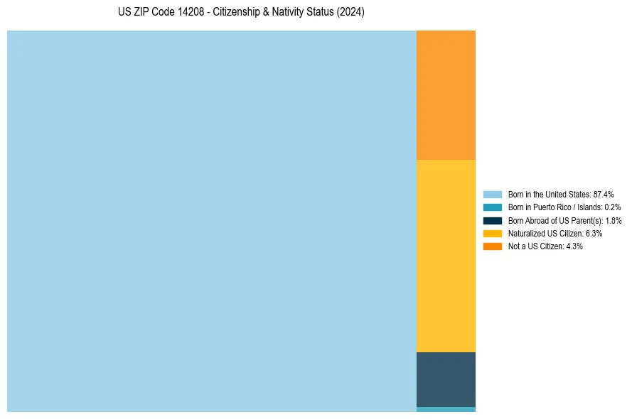 Nativity Treemap for 