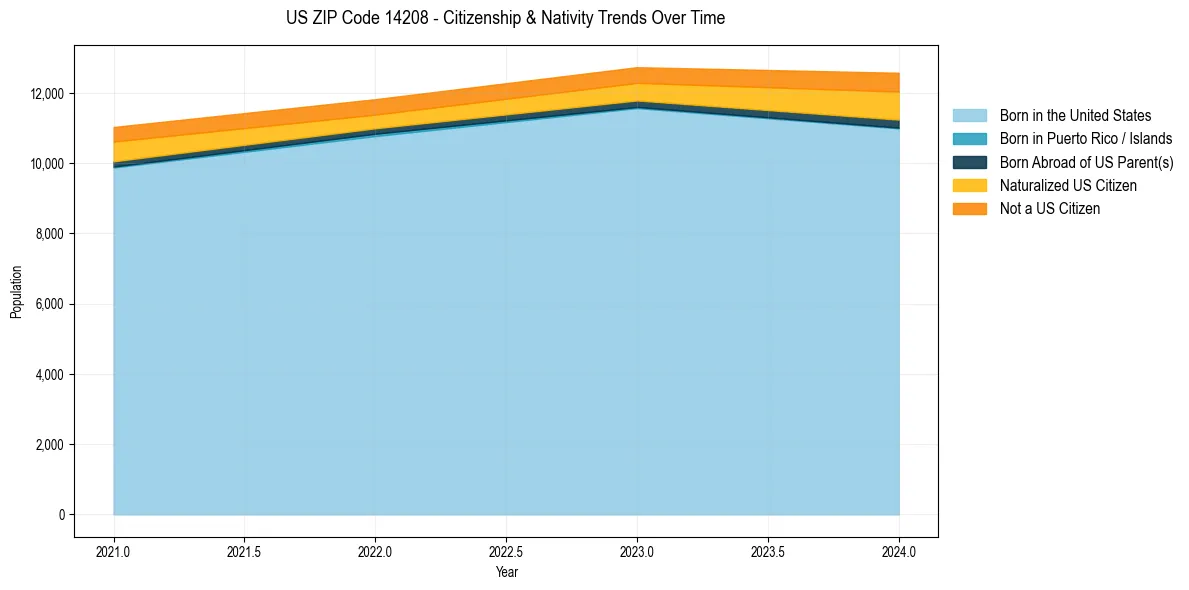 Historical nativity trends for 