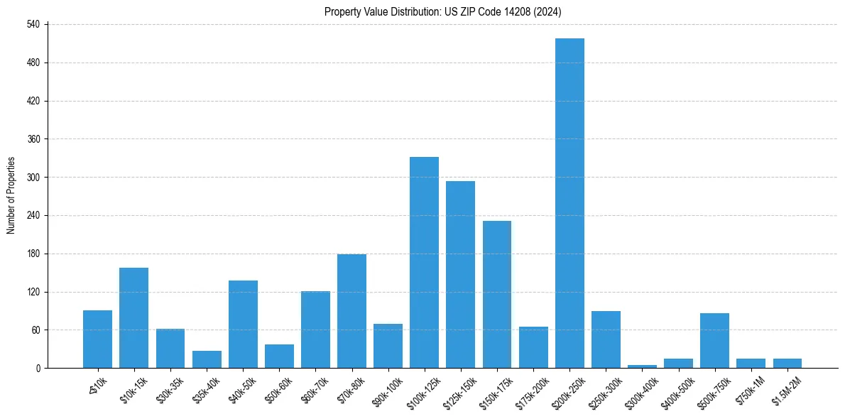 Value Distribution for 