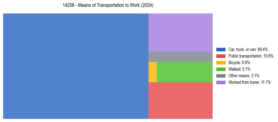 Commute modes in US ZIP Code 14208