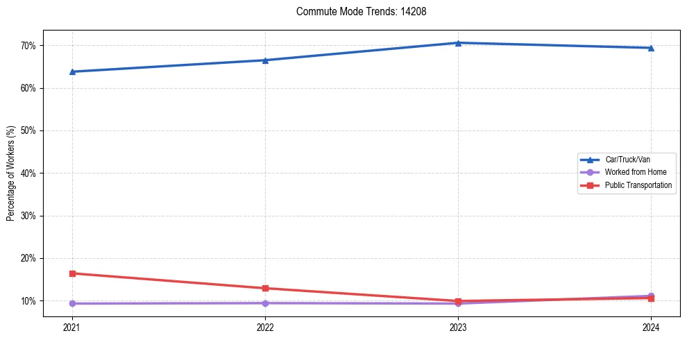 Transportation trends in US ZIP Code 14208