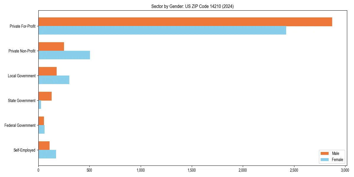 Employment sector breakdown by gender in 