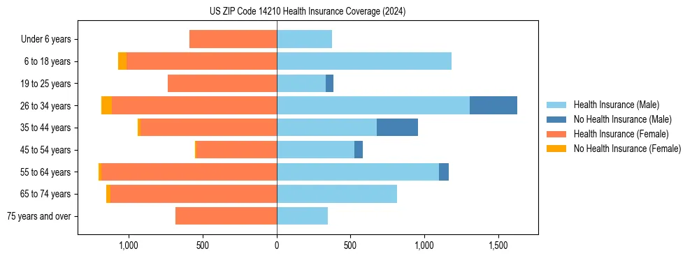 Health insurance pyramid for US ZIP Code 14210