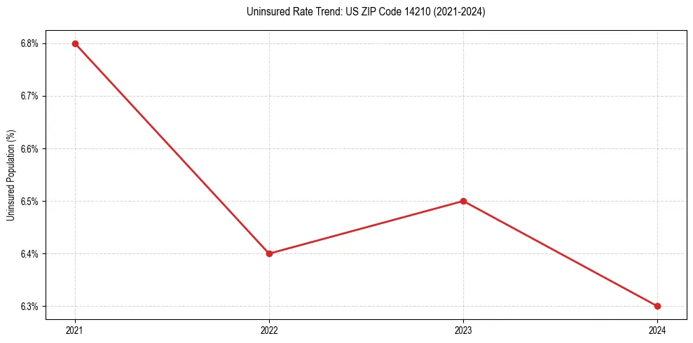 Uninsured trend chart for US ZIP Code 14210