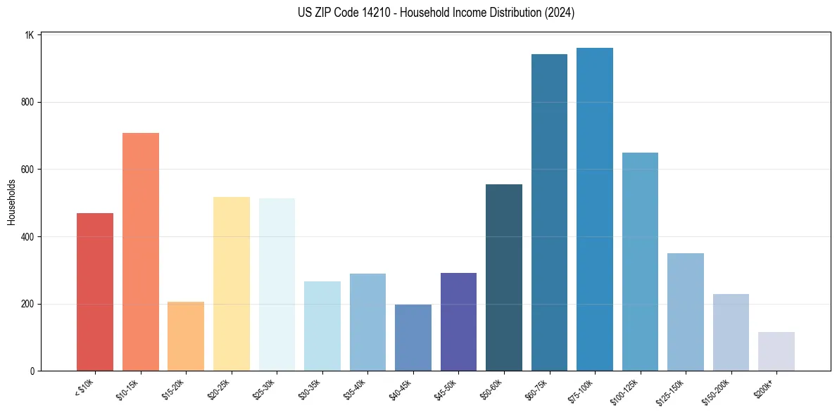 Income Distribution for 