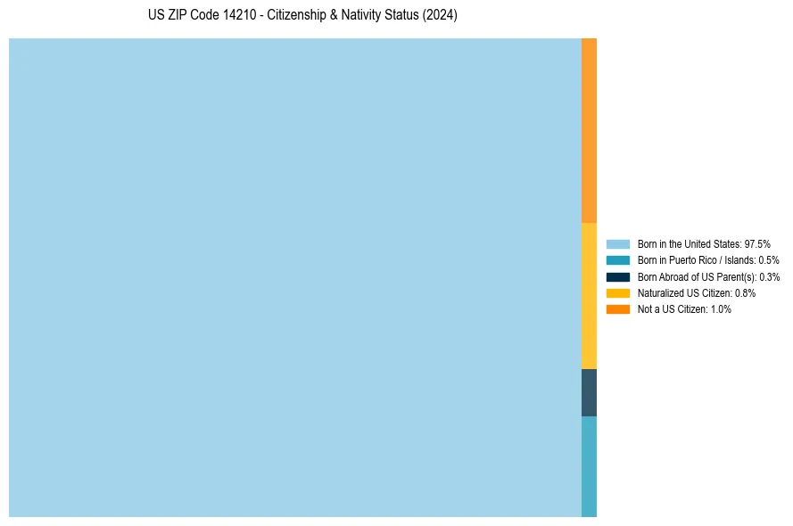 Nativity Treemap for 