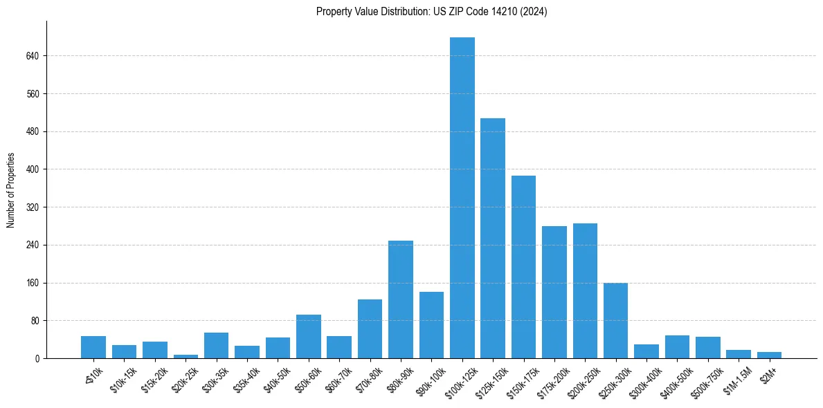 Value Distribution for 